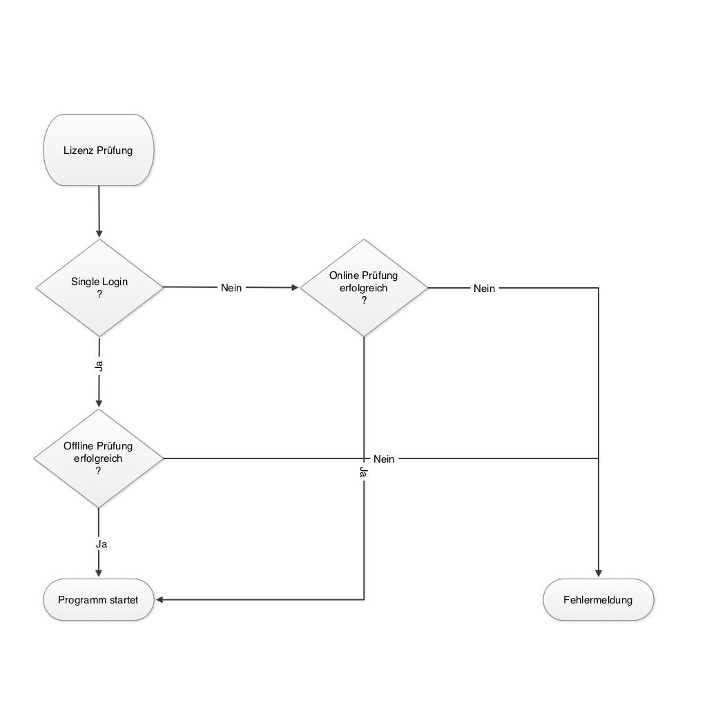 AblaufLizenzpruefung