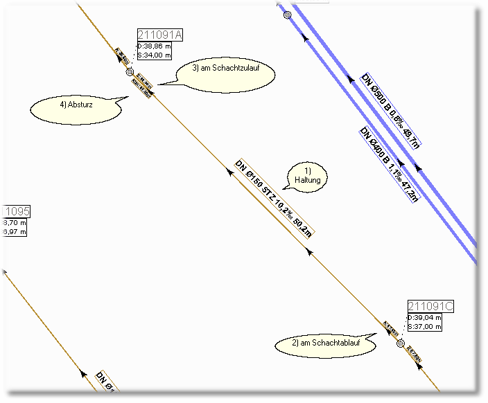 Haltung mit zu-Ablaufhöhen unterschiedlich zur Schachtsohle