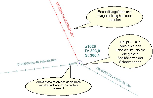 Haltungsbeschriftung